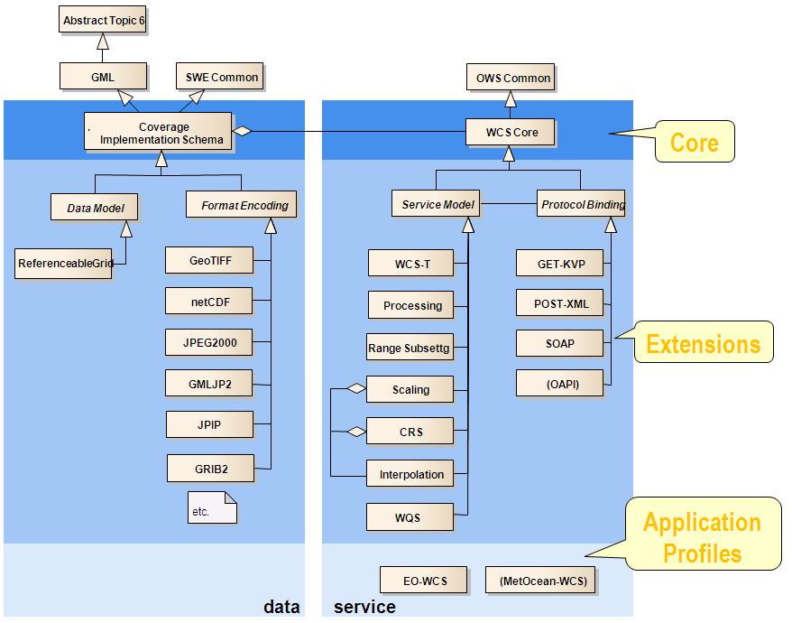 wcs-spec-hierarchy.png